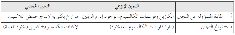 قارن بين التجبن الإنزيمي والحمضي